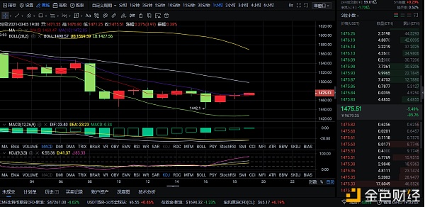 3-5ETH晚间情阐发和战略