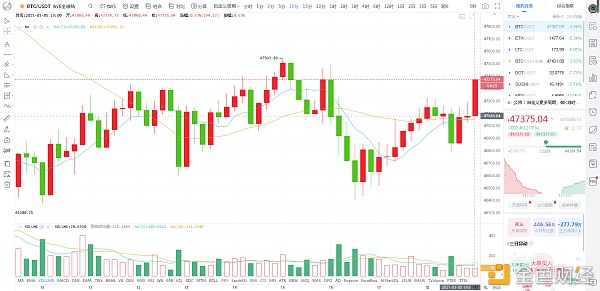 币圈大官人：BTC、ETH3-5晚行情阐发