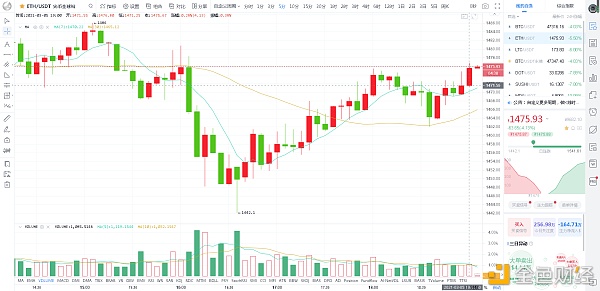 币圈大官人：BTC、ETH3-5晚行情阐发