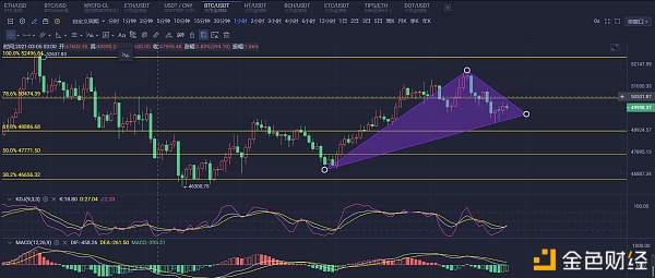 比特币50000美元难以企稳晚间瀑布你会被冲刷吗？