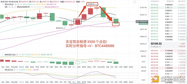 3/8比特币战略多空双杀完美斩获3100个点利润抓得住机缘拿得住利润