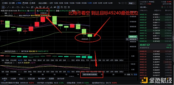 3-8BTC午间空单构造完美斩获1500个点位有你的跟班让利润腾飞