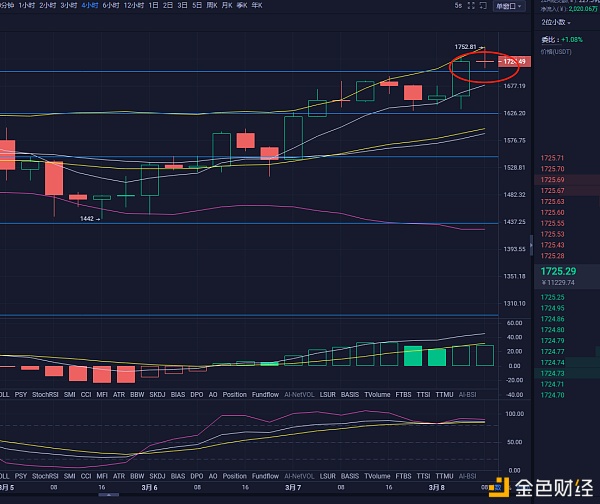 楠哥说币：3/8午间以太坊比特币上方冲高受阻币价将会回落之后担任冲高