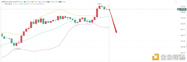 亮亮说币：3.8ETH午间行情阐发.