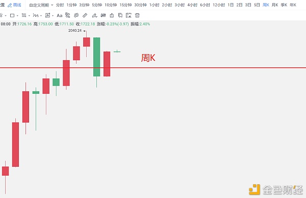 以太坊晚间多头狂轰滥炸周K收线能否势如破竹？