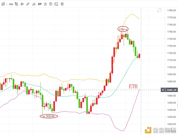 3/8女王节!ETH阐发战略;短期多头无力,空头占上风!