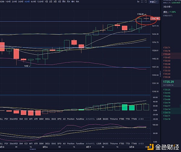 楠哥说币：3/8午间比特币以太坊哄骗提倡及行情阐发