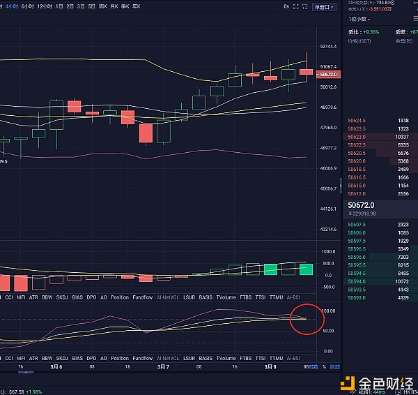 楠哥说币：3/8午间比特币以太坊哄骗提倡及行情阐发