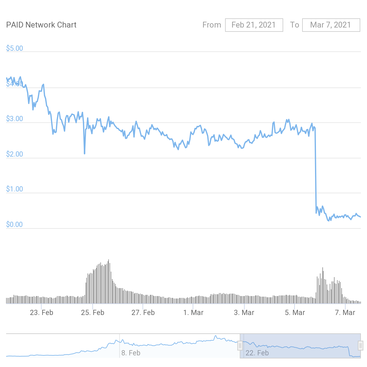 因此，很快，PAID令牌率下降了80％