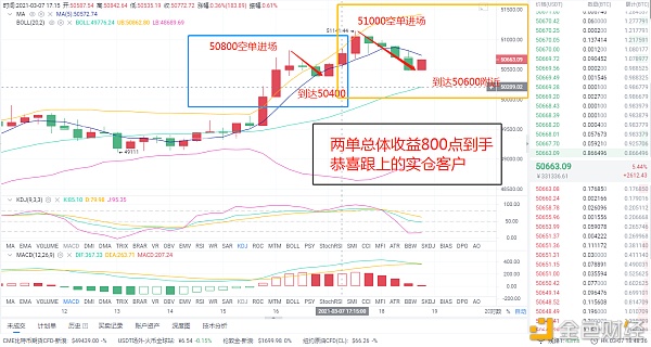 今日给出的比特币空单构造两单收获800点利润恭喜跟上的币友大赚800点