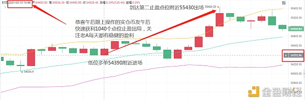 老A言币：3/10BTC恭喜实仓币友午后完美落袋1040个点位