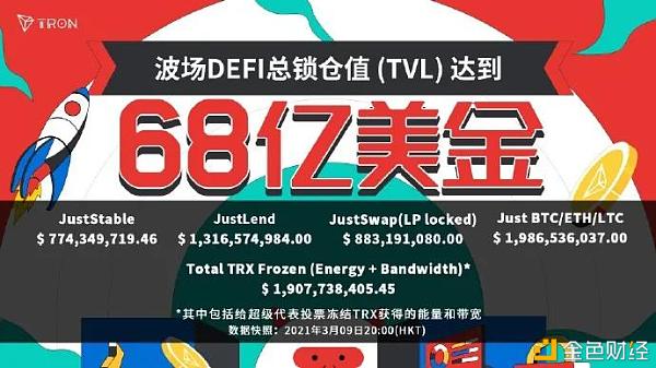 社区生态|波场TRONDeFi总锁仓值（TVL）已达到68亿美金