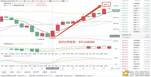 3/7比特币战略精准命中完美斩获2600个点利润不要渺茫顺应行情去做即可