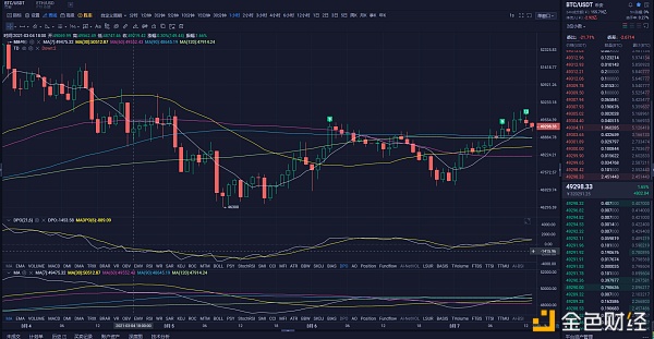 3.7午间BTC行情阐发