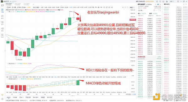 老金玩币：3.7BTC再次拉高至49900等待瀑布