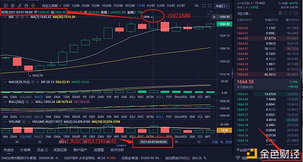 分明：3-7ETH多单构造完美获利148个点关注我为你指导讲解