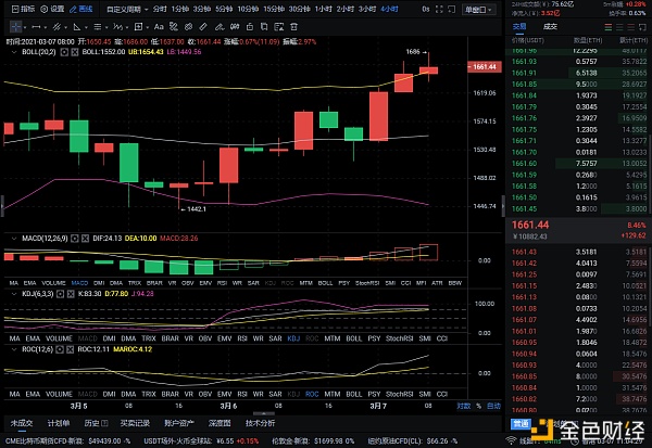 3/7ETH技术阐发