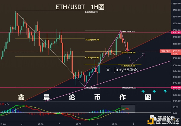 廖鑫晨：3月6日BTCETH午夜短线行情剖析及哄骗思路