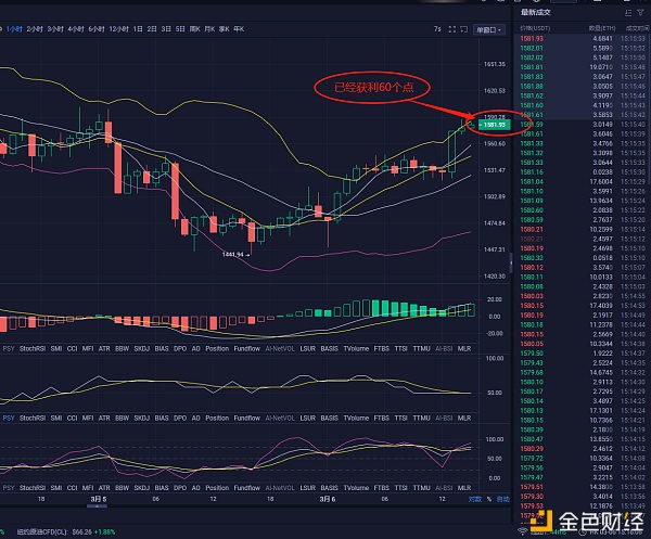 3.5ETH恭喜跟上的币友获利60个点今日又是盆满钵满跟上我的节奏一起吃肉不好吗