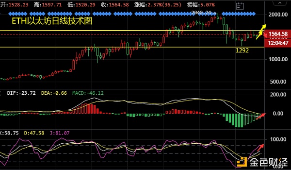 谈喻凯：3.6周评比特币以太坊瑞波哄骗提倡