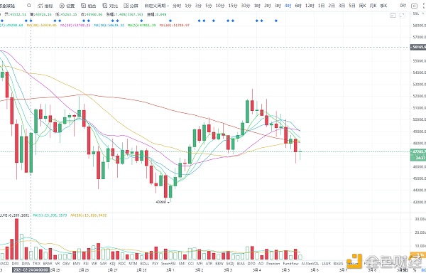 （小成说币）2021.3.4BTC行情阐发比特币暴跌后续行情如何走？