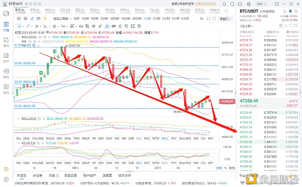 胖哥说币：3.5BTC下午行情阐发