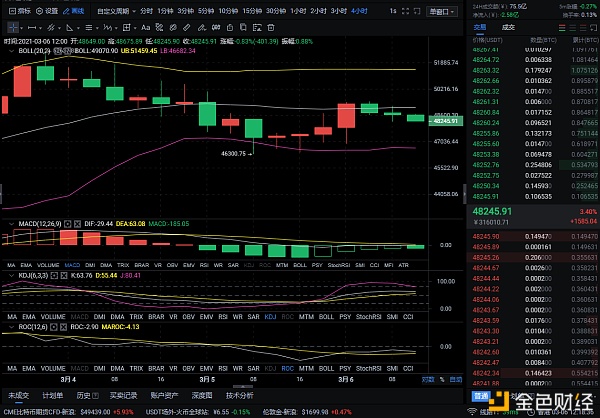 3/6BTC空单构造完美获利464个点没有不盈利的波动只有不成功的哄骗