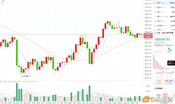 币圈大官人：BTC、ETH3/6行情阐明