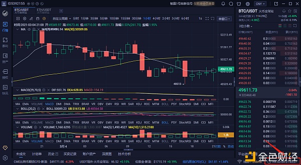 白先生：3-4BTC晚间行情阐发阐发及哄骗提倡