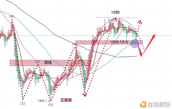 黄子圣：以太1550再受阻承压构筑“倒U”形态先看空