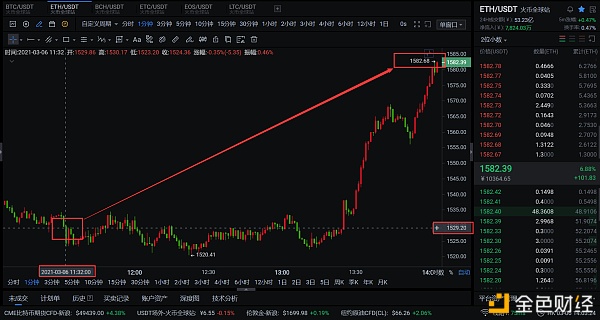 午间以太坊止盈提醒3/6