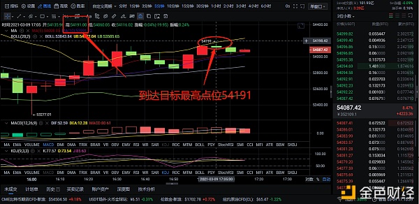 3-9BTC午间多单构造精准抓住544个点位精准预测稳健盈利