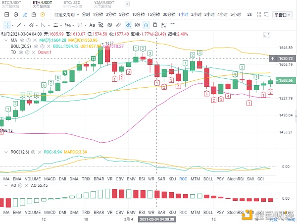 磊哥说币：3.4ETH晚间行情阐发