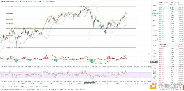 3.9ETH晚间行情阐发：