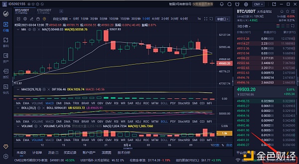 白先生：3-4BTC行情阐发与哄骗战略