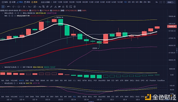 3.9日BTC行情阐发