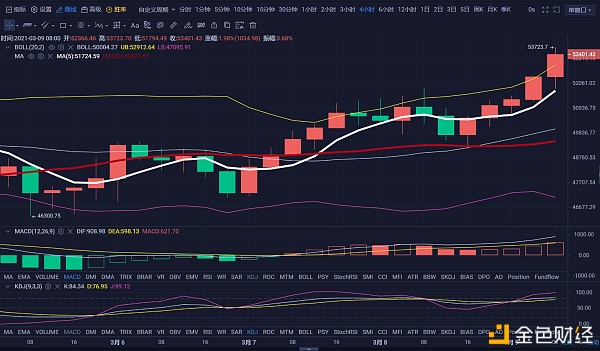 3.9日BTC行情阐发