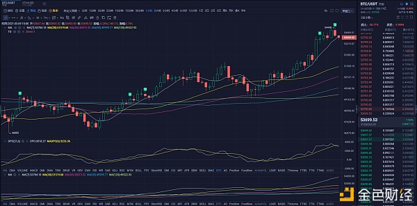 3.9下午比特币行情阐发与哄骗提倡