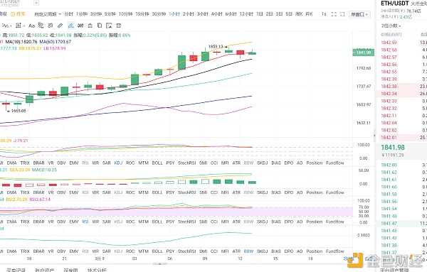 东哥论币：2021年3月9日、午间以太坊行情阐发与哄骗战略