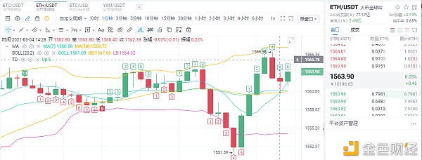 磊哥说币：3.4ETH午间行情阐发