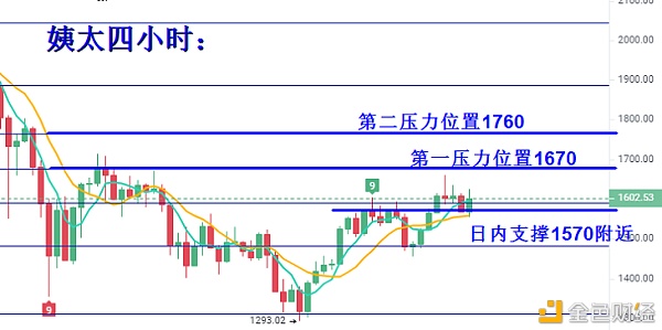 叶沐欣:比特币短期担任整理日内关注四小时支撑压力