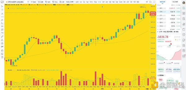 3月9日大饼以太早间行情阐发与战略