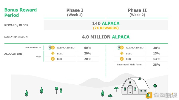 BSC上杠杠挖矿协议Alpaca上线2天锁仓8亿美金