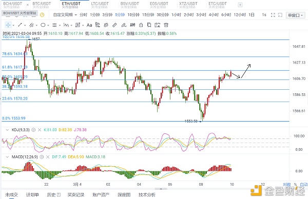 以太坊多头强势思路还是低多