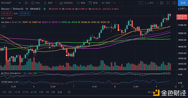 3月9日比特币行情：只等一根阳线确认趋势