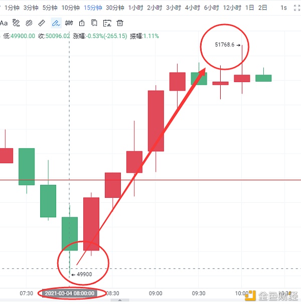 3.4比特币止盈通知