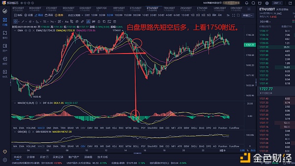 辉神解币视频教学：3-8以太坊夜间走势阐发