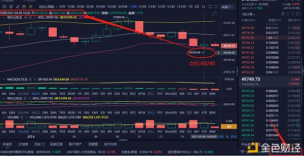 白先生：3-8BTC空单构造怒斩1274个点