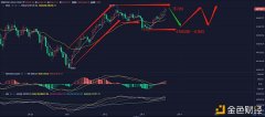 3.3比特币短线上涨打破50200美元