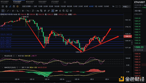 张公解币：以太陆续走强多头势不可挡